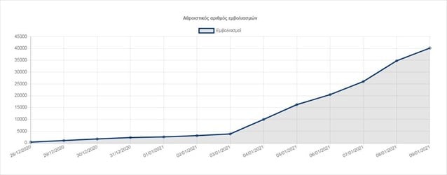 Ανοίγει τη Δευτέρα η πλατφόρμα εμβολιασμού για τους υπερήλικες – Τα βήματα