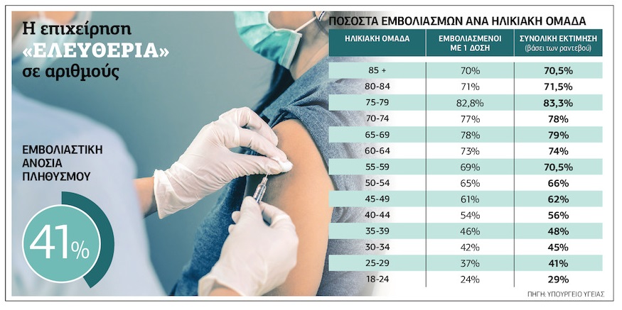 Διπλασιάστηκαν οι εισαγωγές Covid-19 στα νοσοκομεία το τελευταίο δεκαήμερο