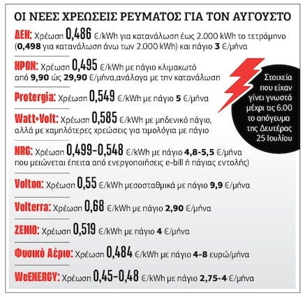 Επιδότηση καταναλωτών με… δικά τους χρήματα