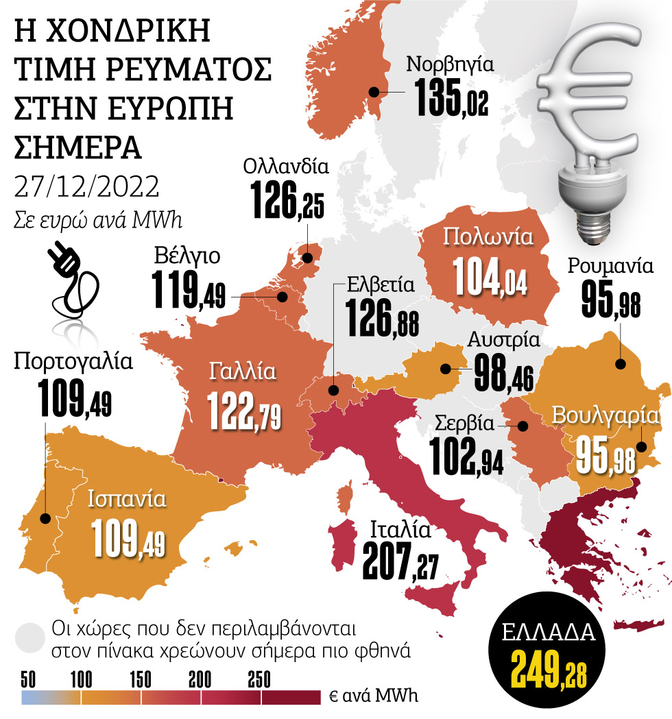 Δώρο στους παρόχους ο διπλασιασμός των επιδοτήσεων στο ρεύμα