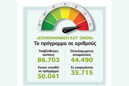 Αντιμετώπιση της ενεργειακής σπατάλης στα κτίρια