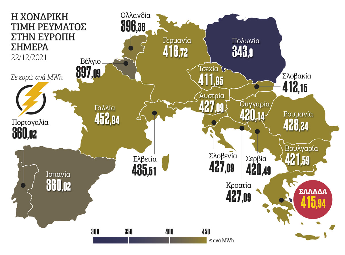Ελληνική πρωτιά στο ακριβό ρεύμα