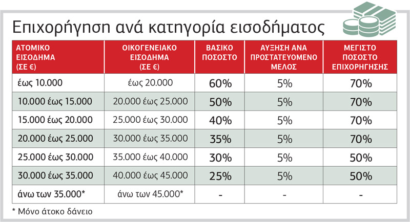 Ενεργειακή αναβάθμιση για άλλα 25.000 σπίτια