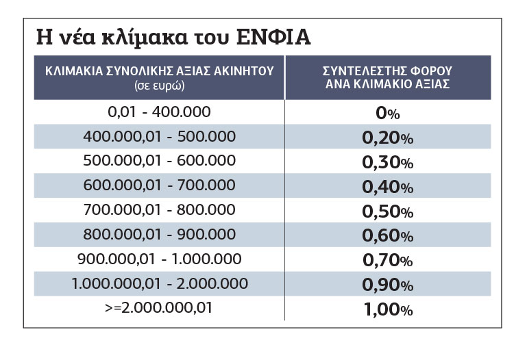 Νέος ΕΝΦΙΑ με μπόνους για… τους πολυϊδιοκτήτες