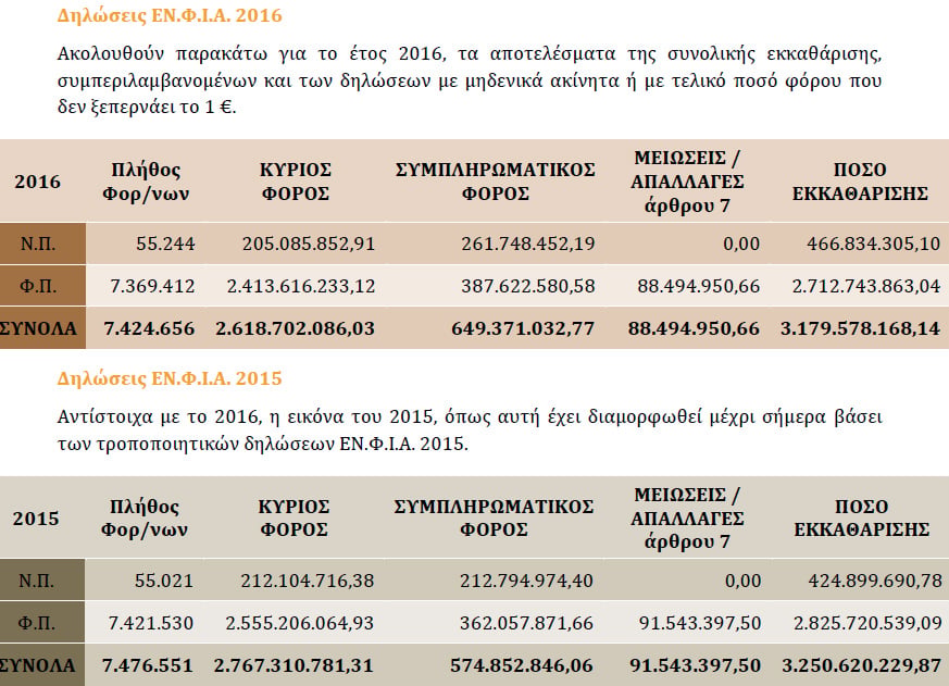 Πώς κατανεμήθηκε η πίτα του ΕΝΦΙΑ