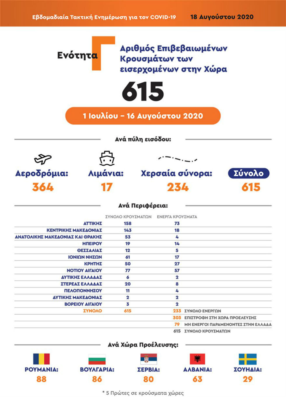 Από ποιες χώρες προήλθαν τα περισσότερα εισαγόμενα κρούσματα