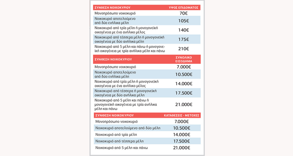 Από σήμερα οι αιτήσεις για την επιδότηση ενοικίου