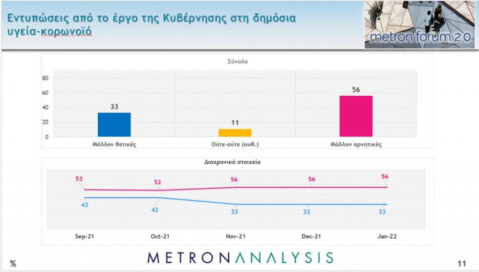 Δυσαρεστημένη η πλειοψηφία απ’ τους κυβερνητικούς χειρισμούς για πανδημία και ακρίβεια