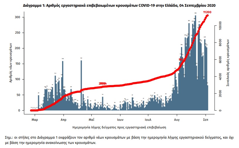 Σταθερά πάνω από 200 τα ημερήσια κρούσματα, ένας ακόμη θάνατος