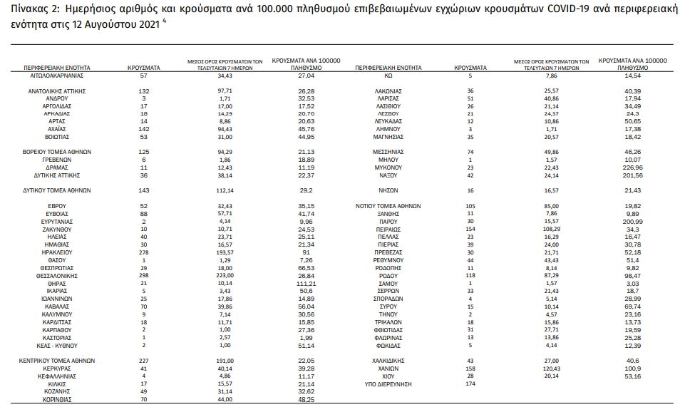 Μεγάλη αύξηση διασωληνώσεων και 3.605 νέες μολύνσεις Covid-19
