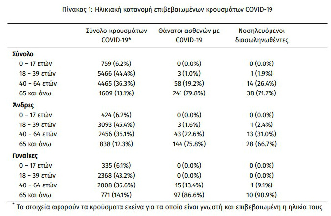 Ξανά πάνω από 300 τα νέα κρούσματα – άλλοι δύο θάνατοι ασθενών