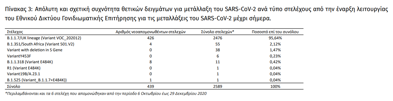 Σαρώνουν οι μεταλλάξεις: πάνω από 430 νέα κρούσματα στην Ελλάδα