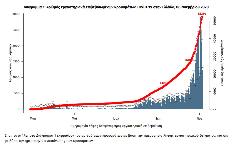 Ρεκόρ διασωληνωμένων ασθενών και 2.448 κρούσματα