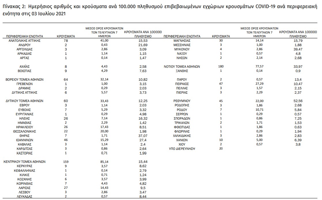 Τετραψήφιος ξανά ο αριθμός κρουσμάτων – αύξηση εισαγωγών στα νοσοκομεία