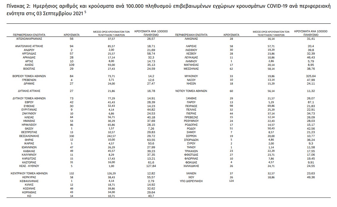 ΕΟΔΥ: Στις 364 οι διασωληνώσεις, άλλοι 35 θάνατοι