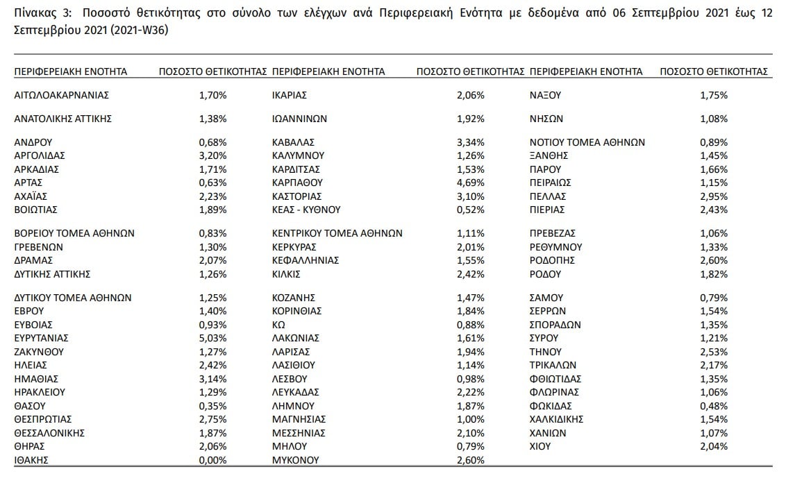 Covid-19: Ακόμα πιο χαμηλά ο δείκτης θετικότητας