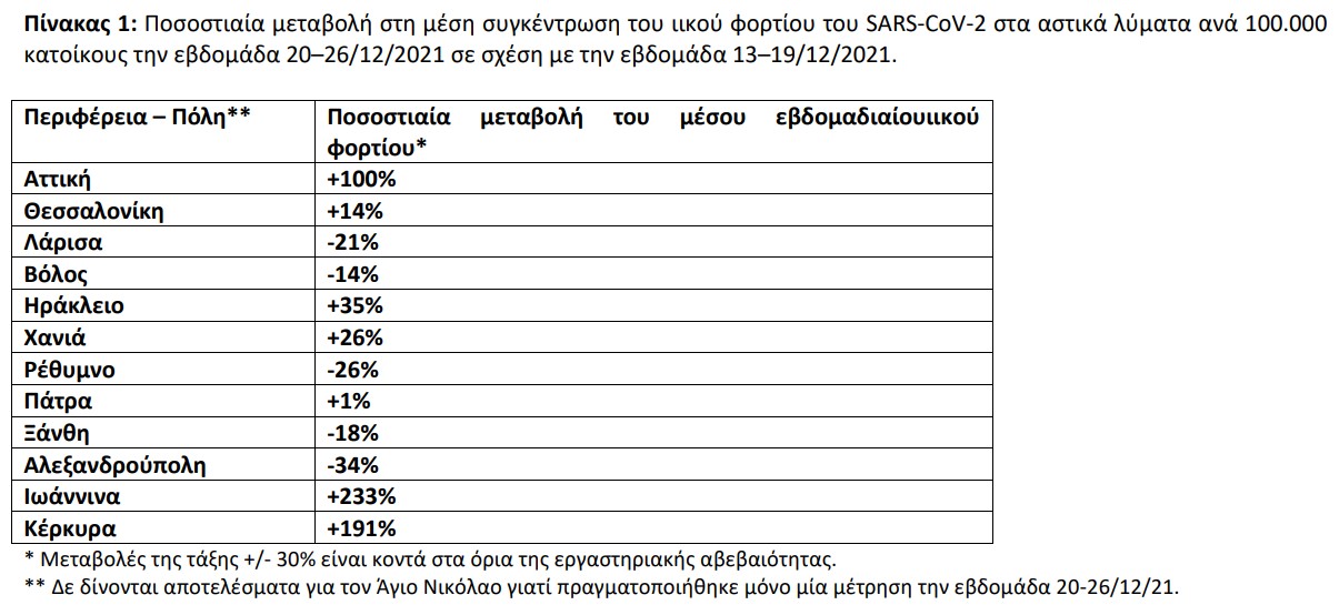«Καίγεται» από κρούσματα η Αττική, μεγάλη η άνοδος και στα λύματα 