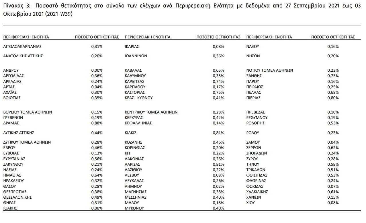 Covid-19: Όλο και πιο χαμηλά ο δείκτης θετικότητας