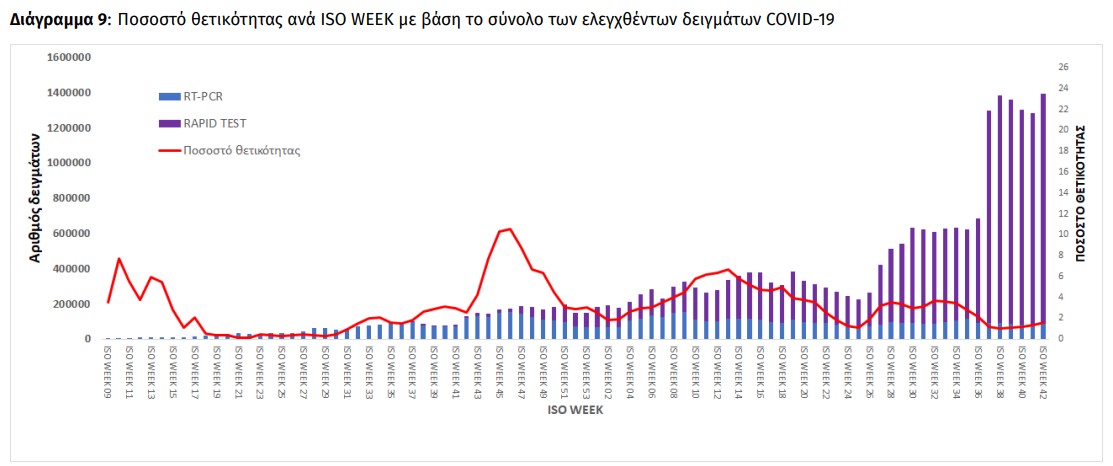 Σε συνεχή άνοδο ο εβδομαδιαίος δείκτης θετικότητας