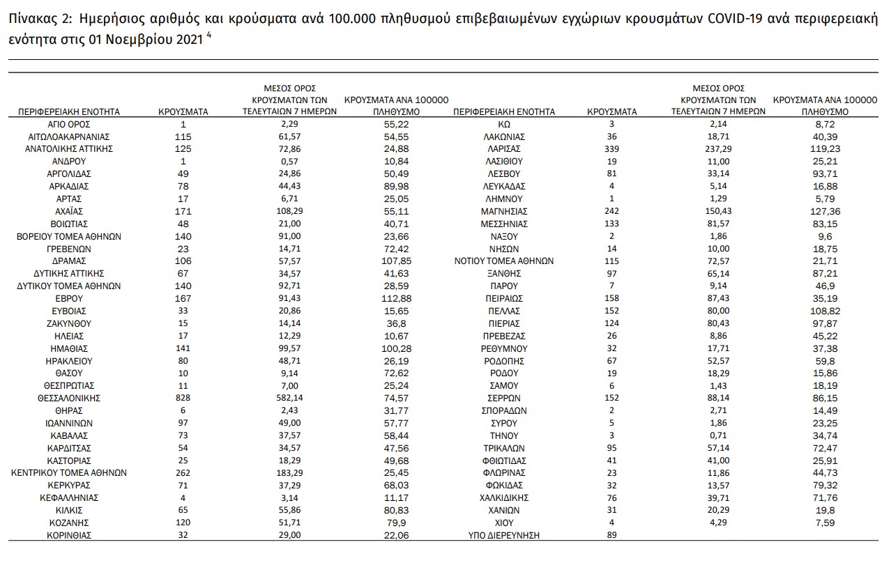 Ρεκόρ κρουσμάτων με 5.449 νέες μολύνσεις