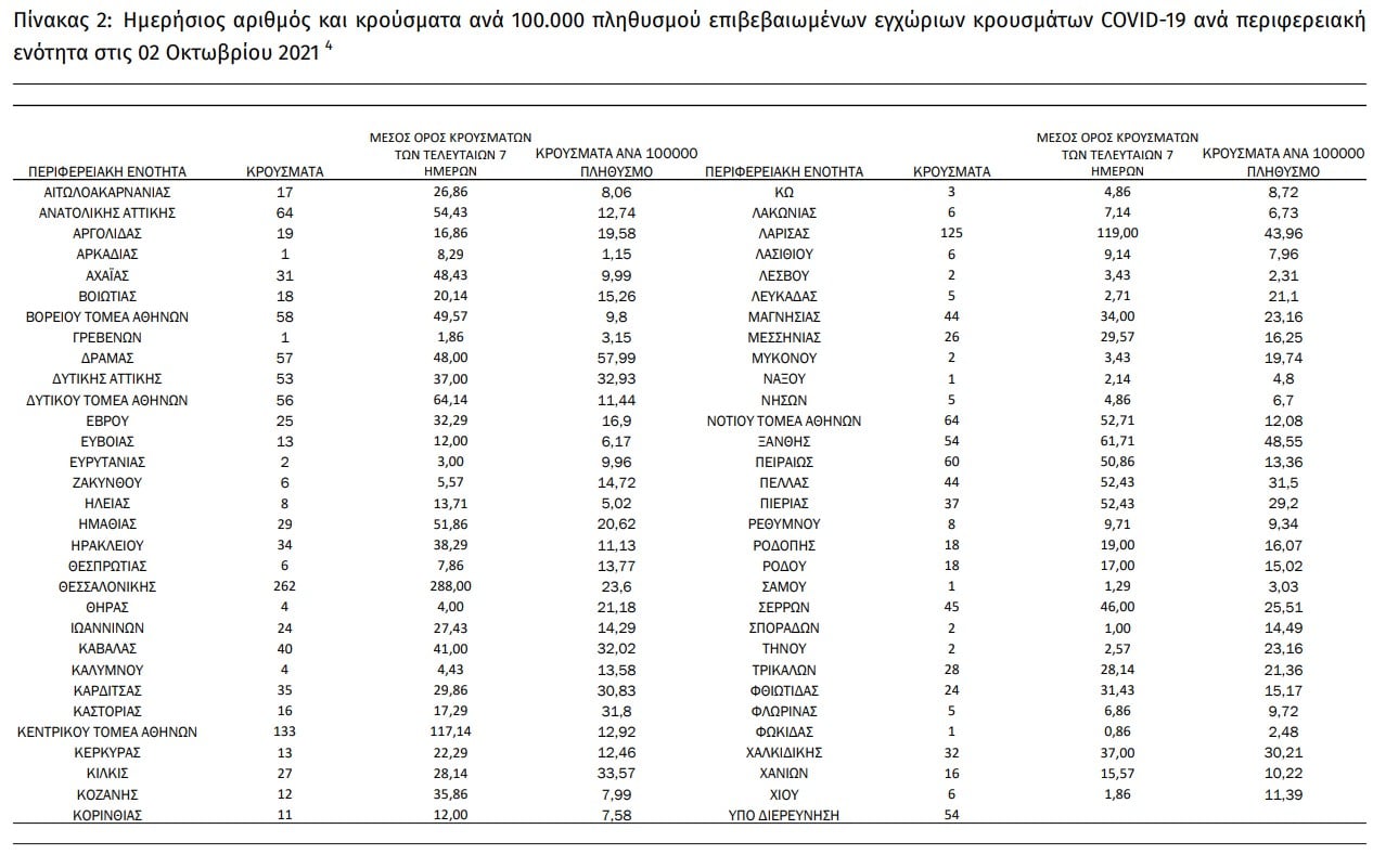 ΕΟΔΥ: άλλοι 29 θάνατοι, στις 332 οι διασωληνώσεις