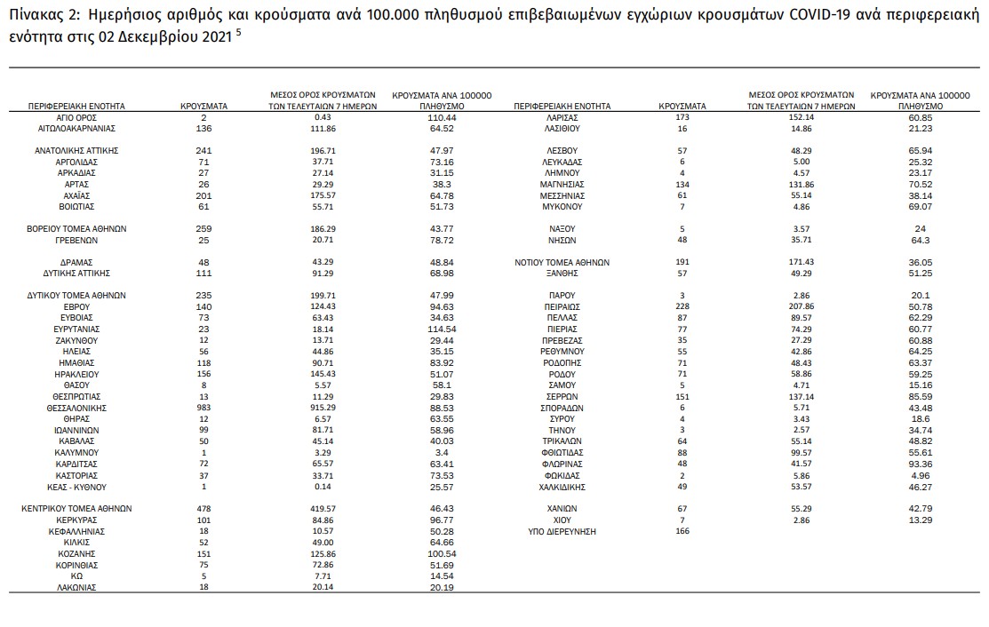 Ξεπέρασαν τους 700 οι διασωληνωμένοι, άλλοι 89 θάνατοι