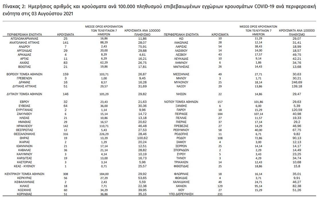 Πάνω από 3.000 τα κρούσματα, προσεγγίζουν τις 200 οι διασωληνώσεις