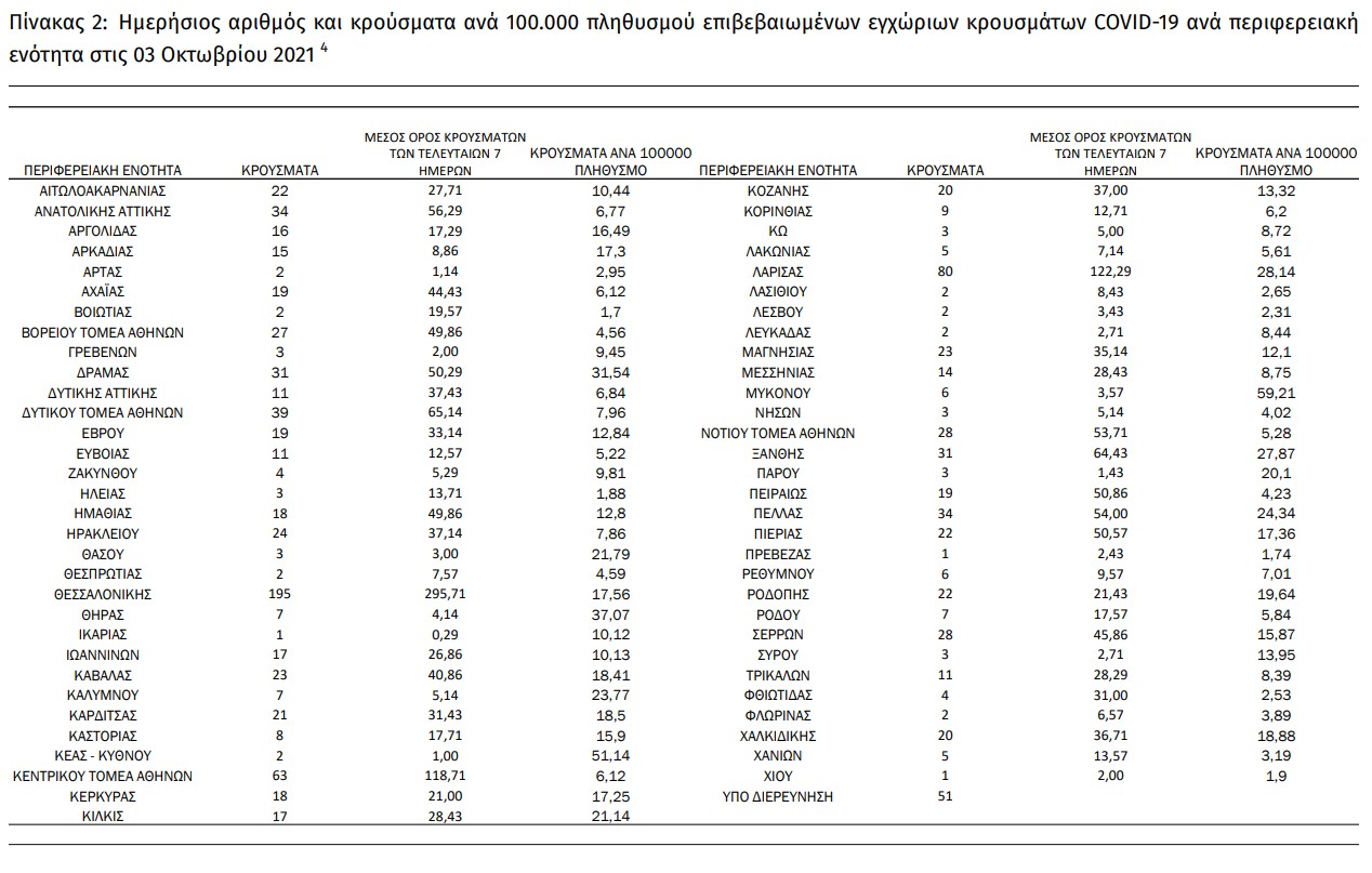 ΕΟΔΥ: άλλοι 31 θάνατοι, σταθερές οι διασωληνώσεις