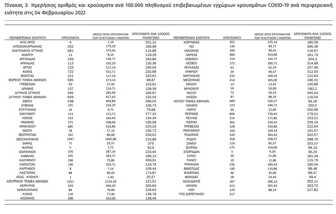 Άλλοι 94 νεκροί από Covid-19, πάνω από 18.000 τα νέα κρούσματα