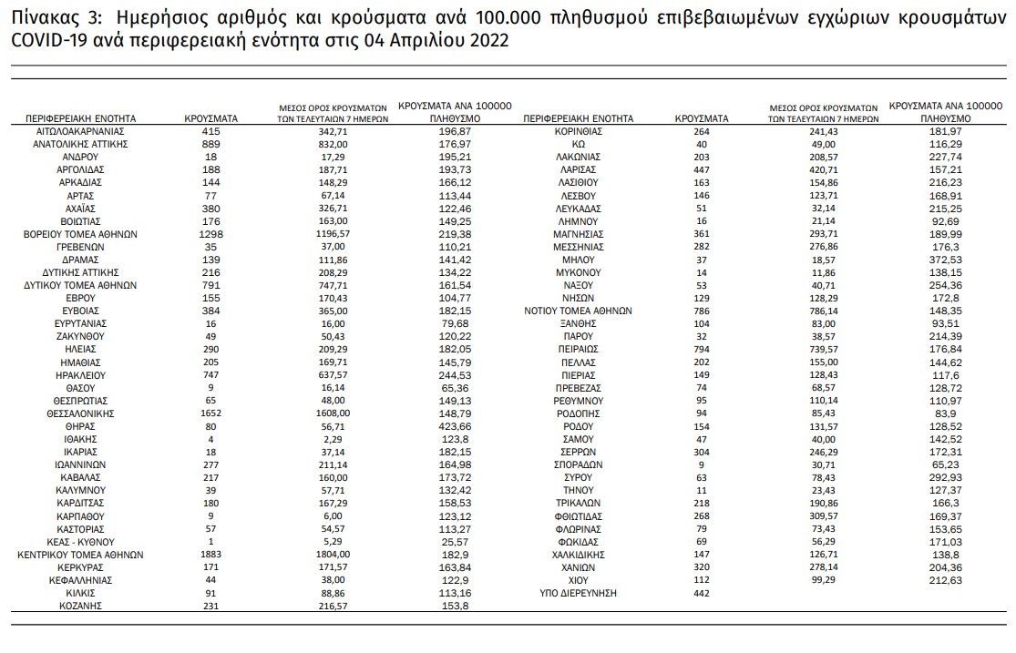 ΕΟΔΥ: Άλλοι 62 θάνατοι, ανεβαίνουν οι διασωληνώσεις