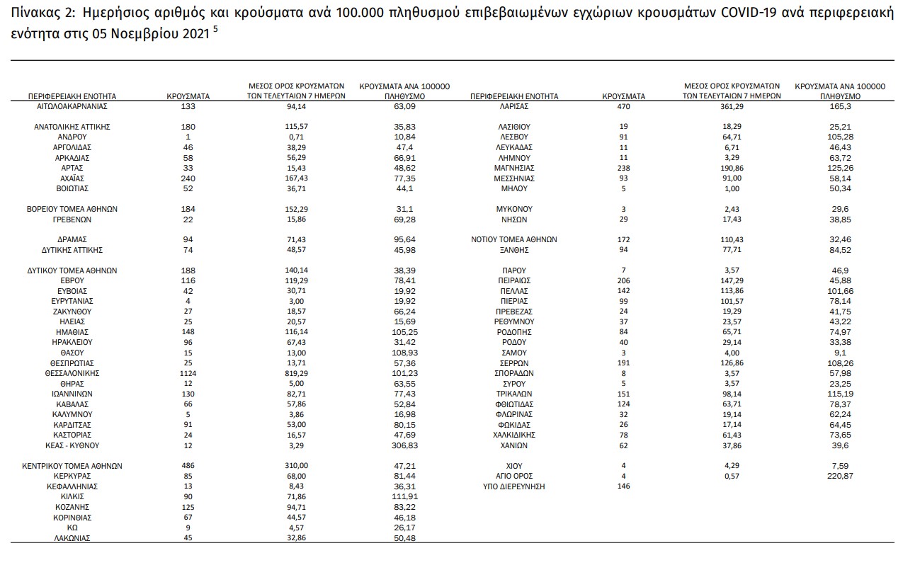 Από ρεκόρ σε ρεκόρ τα κρούσματα, ακόμα πιο ψηλά οι διασωληνώσεις