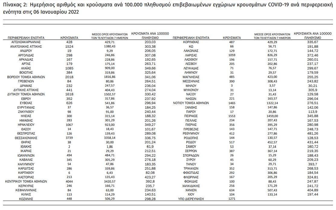 Πάνω από 33.000 νέα κρούσματα, άνοδος θανάτων και διασωληνώσεων