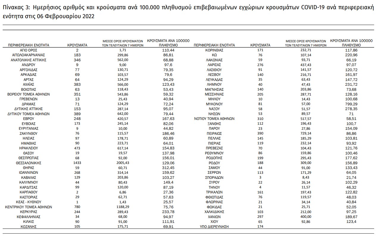 Ξεπέρασαν τους 24.000 οι νεκροί, μικρή πτώση στις διασωληνώσεις