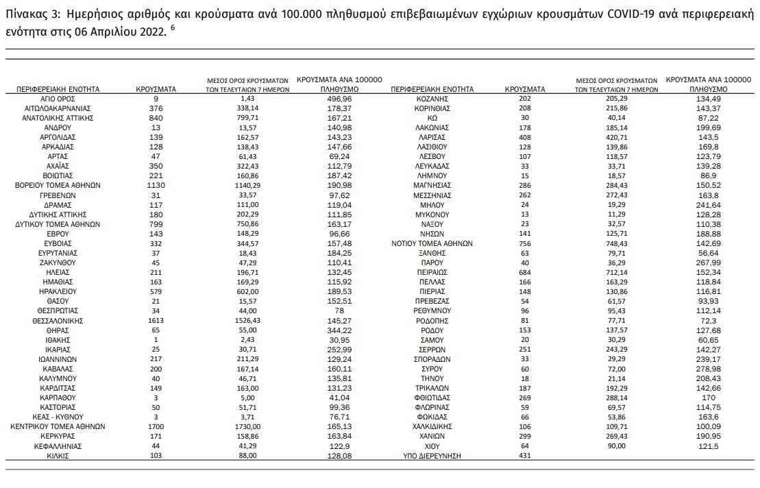 Σταθερά ψηλά οι διασωληνώσεις, άλλοι 76 θάνατοι από Covid-19