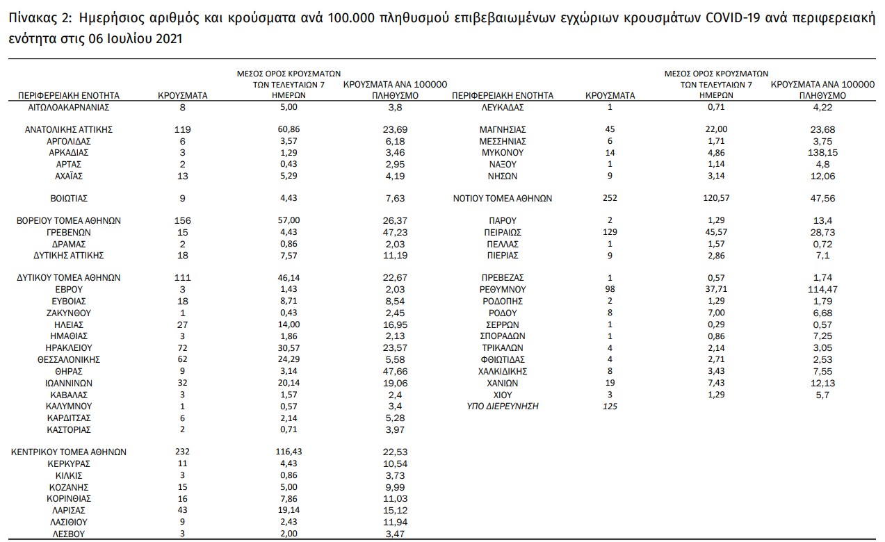 Έκρηξη νέων κρουσμάτων, μικρή μείωση στις διασωληνώσεις