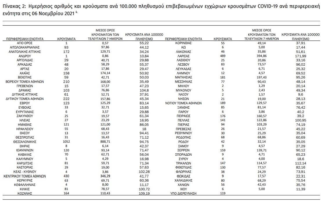 Ξανά πάνω από 6.000 τα κρούσματα, συνεχής άνοδος στις διασωληνώσεις