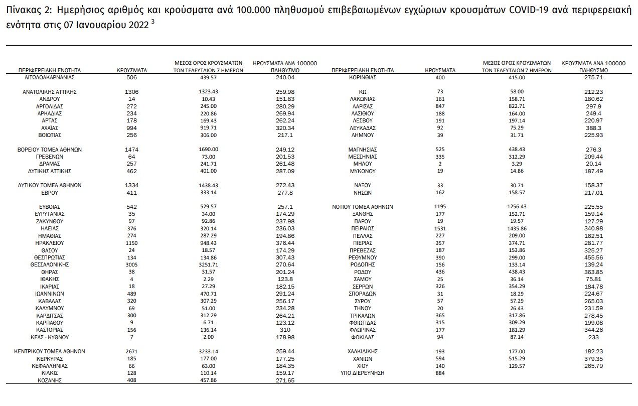 ΕΟΔΥ: 78 θάνατοι και 632 διασωληνωμένοι – πάνω από 29.000 τα νέα κρούσματα