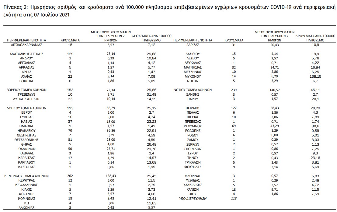Πάνω από 1.800 νέα κρούσματα, άνοδος εισαγωγών στα νοσοκομεία