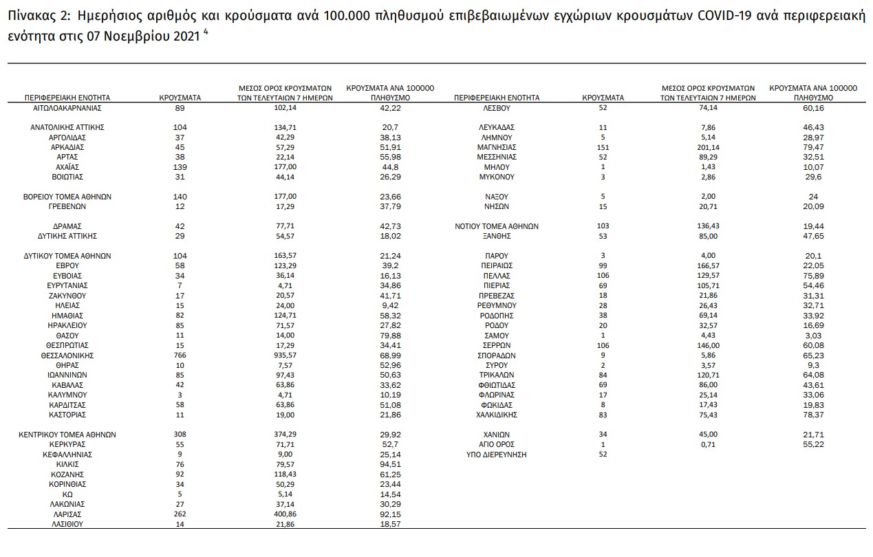 ΕΟΔΥ: 52 θάνατοι, νέο άλμα σε διασωληνώσεις και εισαγωγές