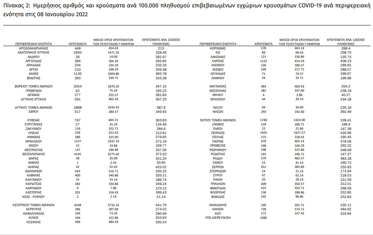 Πάνω από 37.000 κρούσματα, 65 θάνατοι και 634 διασωληνώσεις