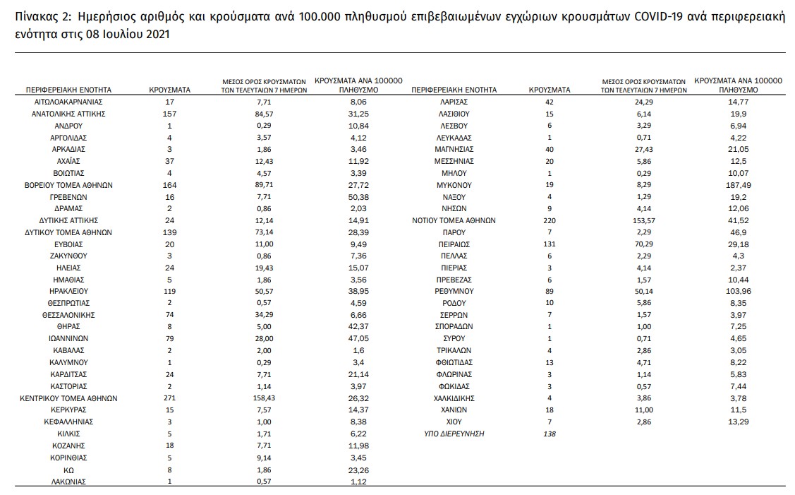 Ανησυχία σε Αττική και Κρήτη – πού εξαπλώνεται η παραλλαγή «Δ»