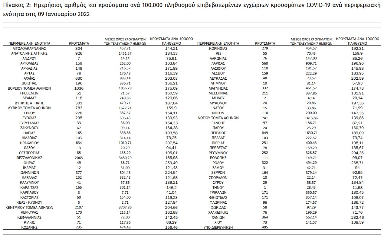 Άνοδος σε διασωληνώσεις και εισαγωγές – άλλοι 66 θάνατοι