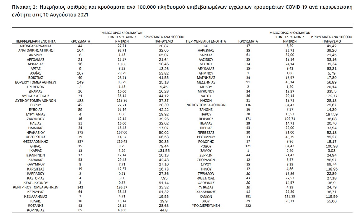 Πάνω από 4.000 τα νέα κρούσματα, ανεβαίνουν κι άλλο οι διασωληνώσεις