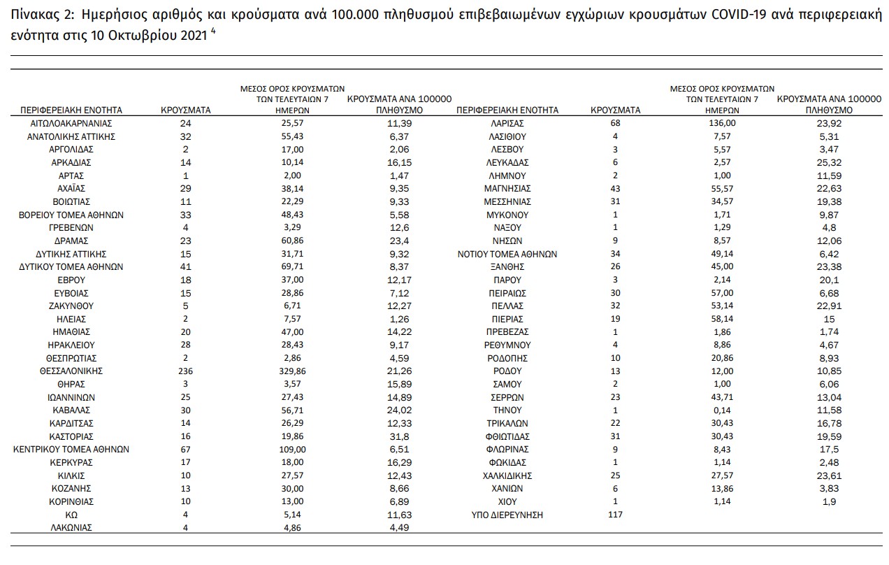 ΕΟΔΥ: 30 θάνατοι, στους 333 οι διασωληνωμένοι