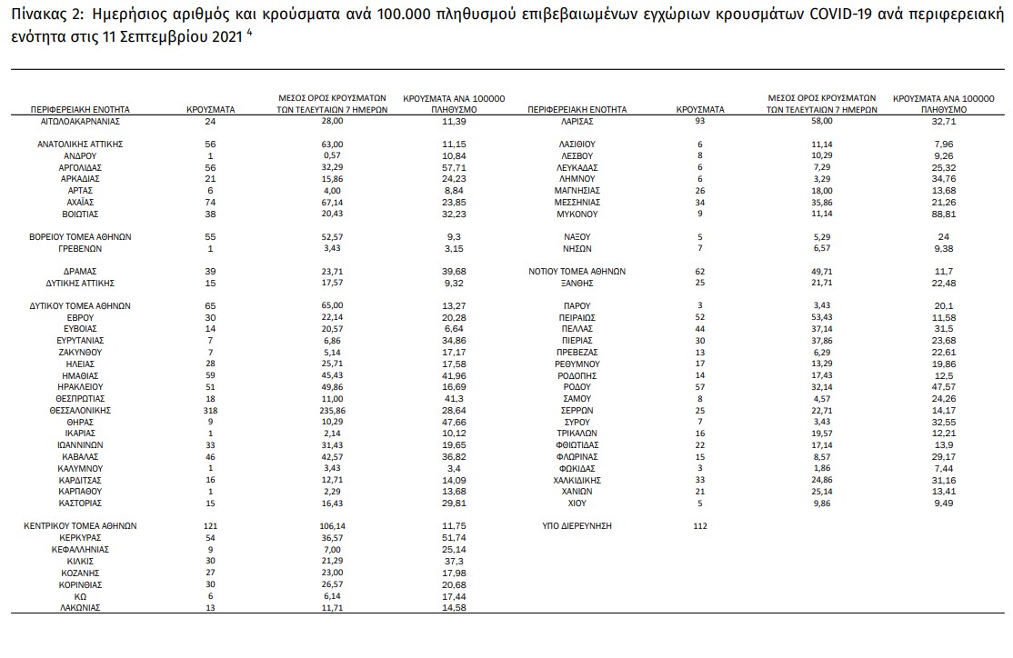 ΕΟΔΥ: 39 θάνατοι, 375 διασωληνωμένοι ασθενείς