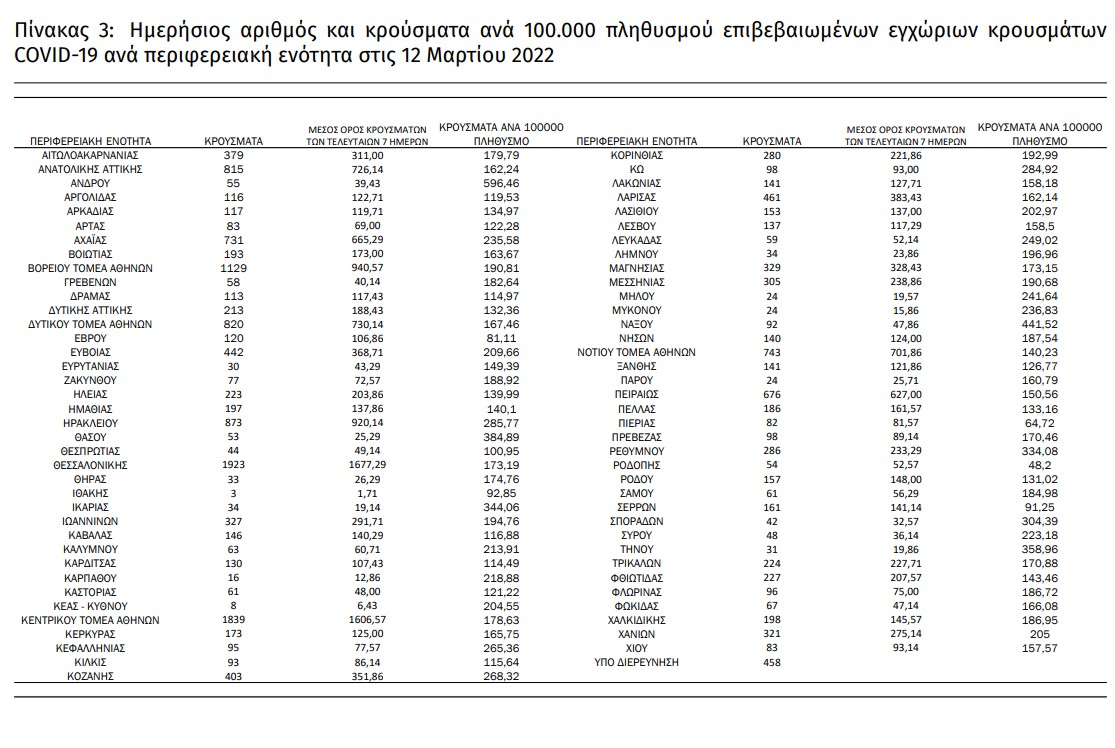 ΕΟΔΥ: 40 θάνατοι, πάνω από 19.000 νέα κρούσματα
