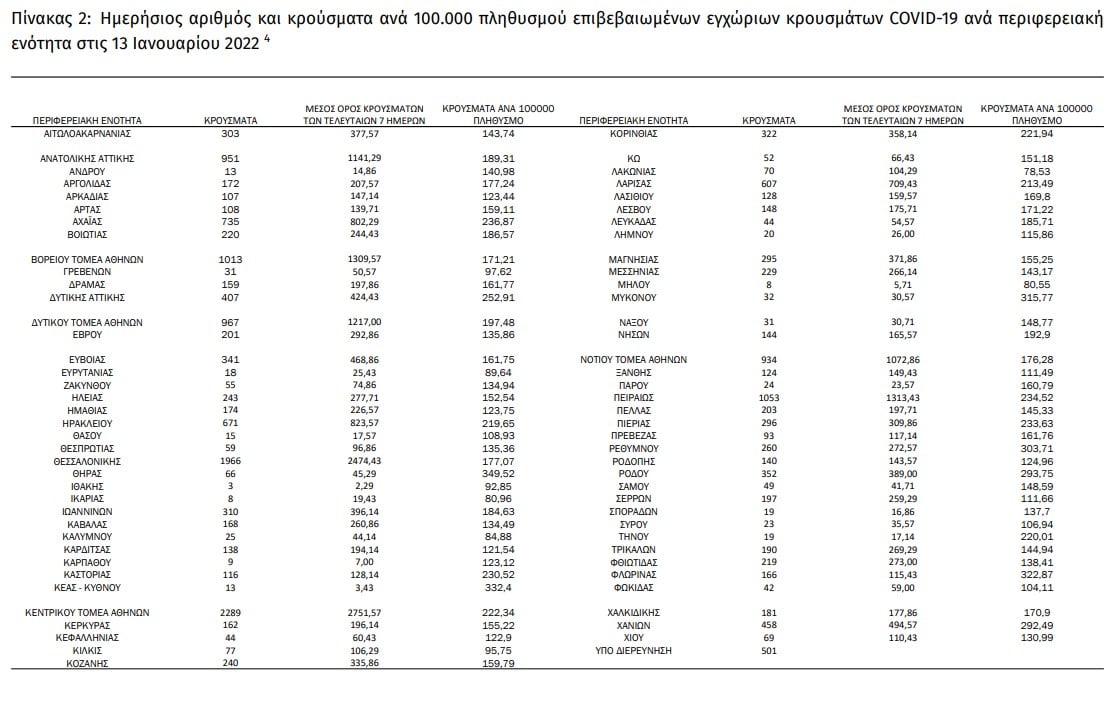 ΕΟΔΥ: Πάνω από 20.000 κρούσματα, 80 νεκροί και 664 διασωληνώσεις