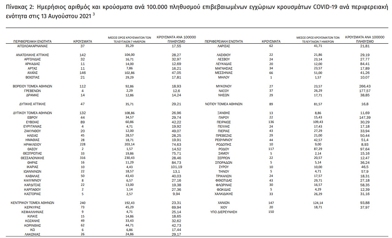 Covid: 927 νέα κρούσματα στην Αττική, 441 στην Κρήτη