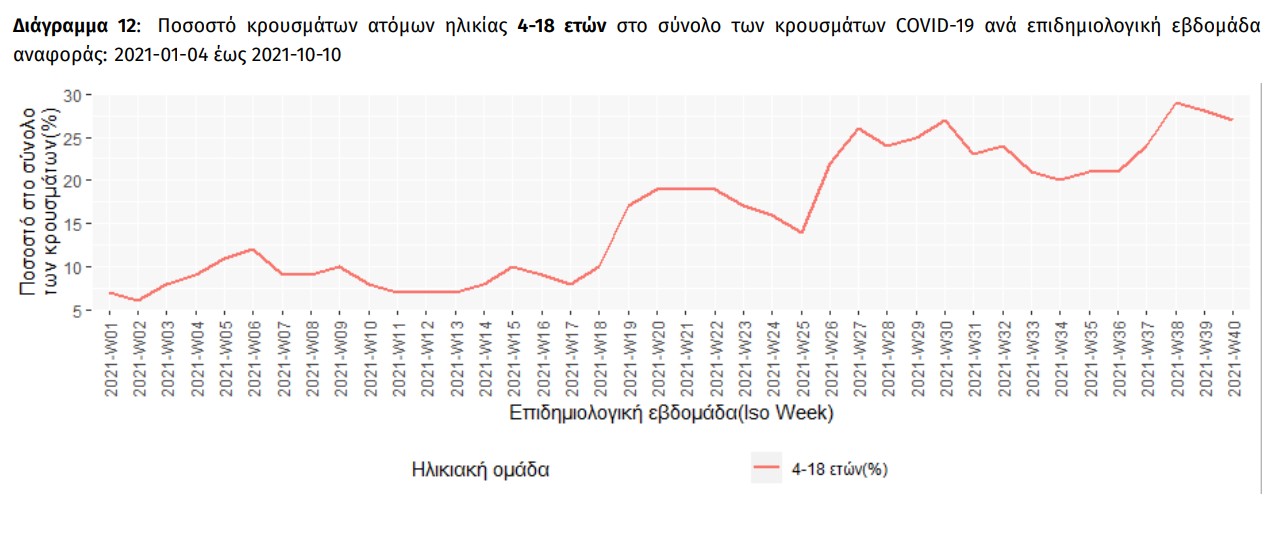 Covid-19: Μικρή άνοδος για τον εβδομαδιαίο δείκτη θετικότητας