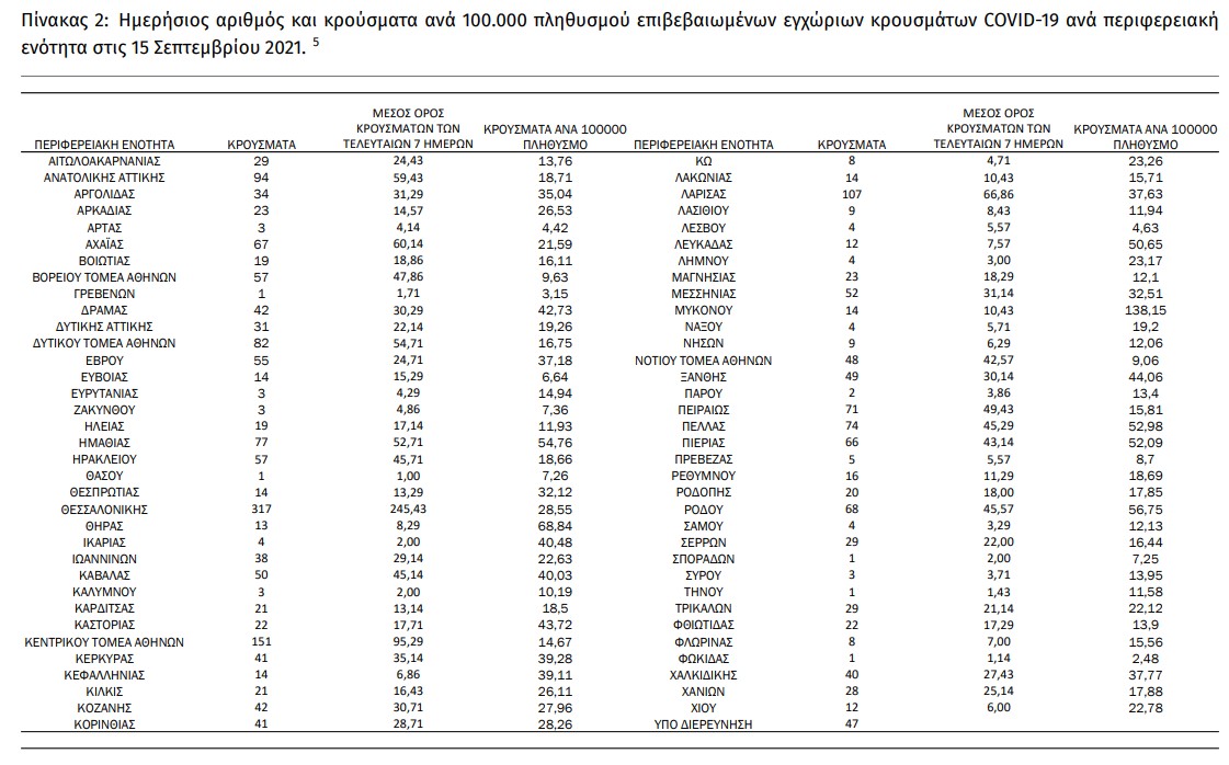 ΕΟΔΥ: 364 οι διασωληνωμένοι, άλλοι 37 νεκροί